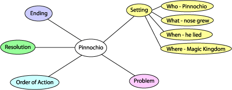A web diagram dealing with the Setting.