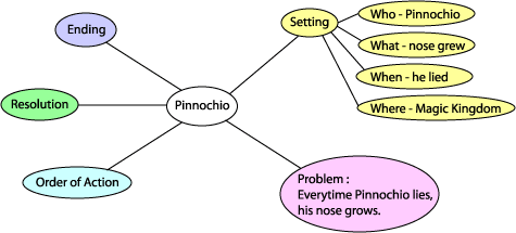 A web diagram dealing with the Problem.