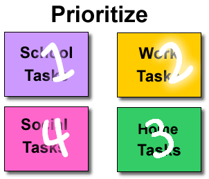 Four categories of tasks that have numbers on them indicating priority.