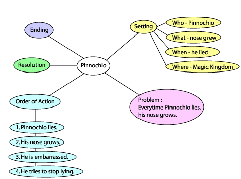 A web diagram dealing with the Order of Action.